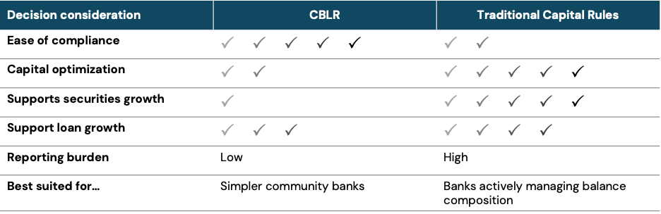 At a Glance: CBLR vs Traditional Capital Rules