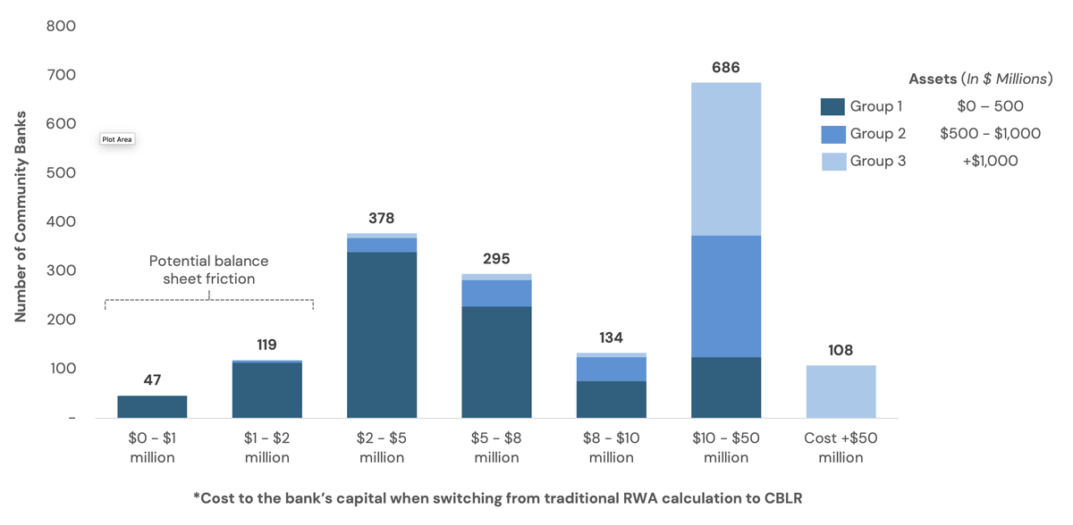 Figure 1: Banks not currently opted-in to use the CBLR and associated capital cost to opt-in