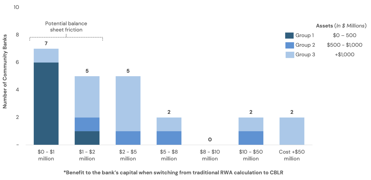 Figure 2: Banks who would benefit from choosing to opt-in to CBLR that are currently opted-out