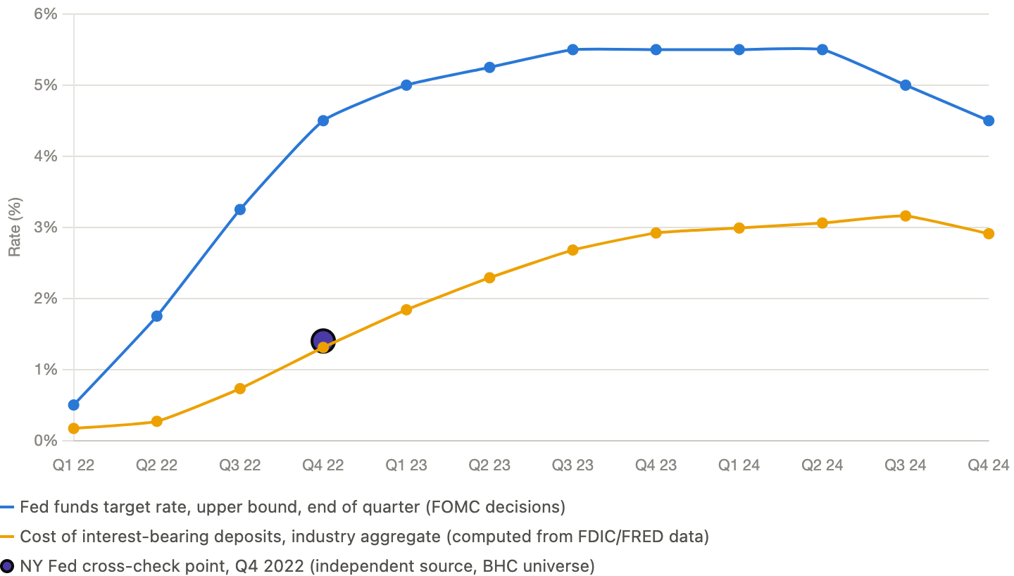 Figure 1: Trend of the Fed Fund Rate compared to deposit rates at Banks