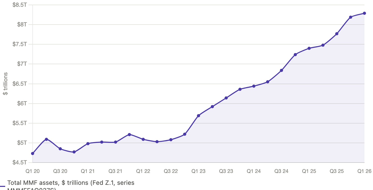 Figure 2: Growth Trend of US money market funds over the last five years