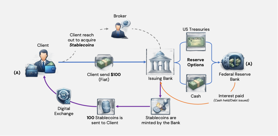 Figure 1: Diagram illustrating how a stablecoin works