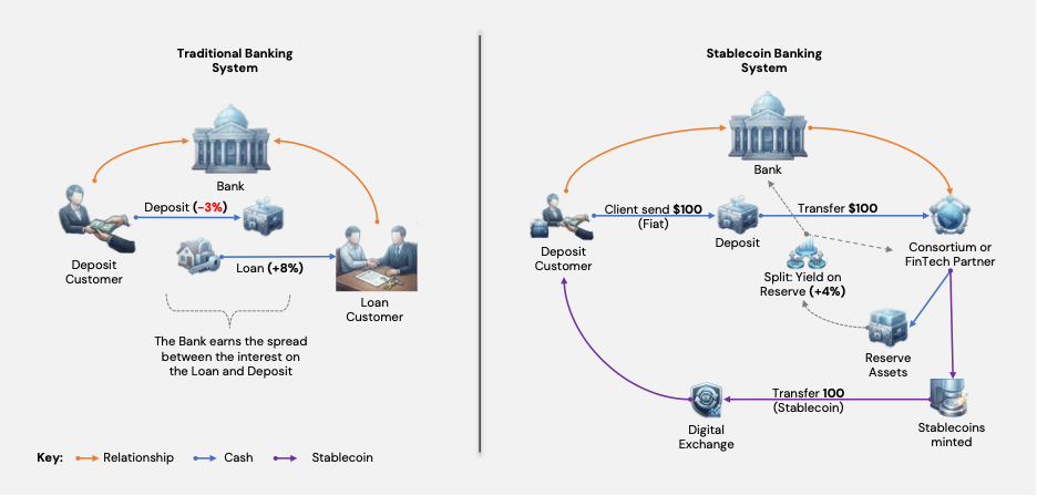 Figure 3: A side-by-side view of the traditional banking system with a stablecoin system