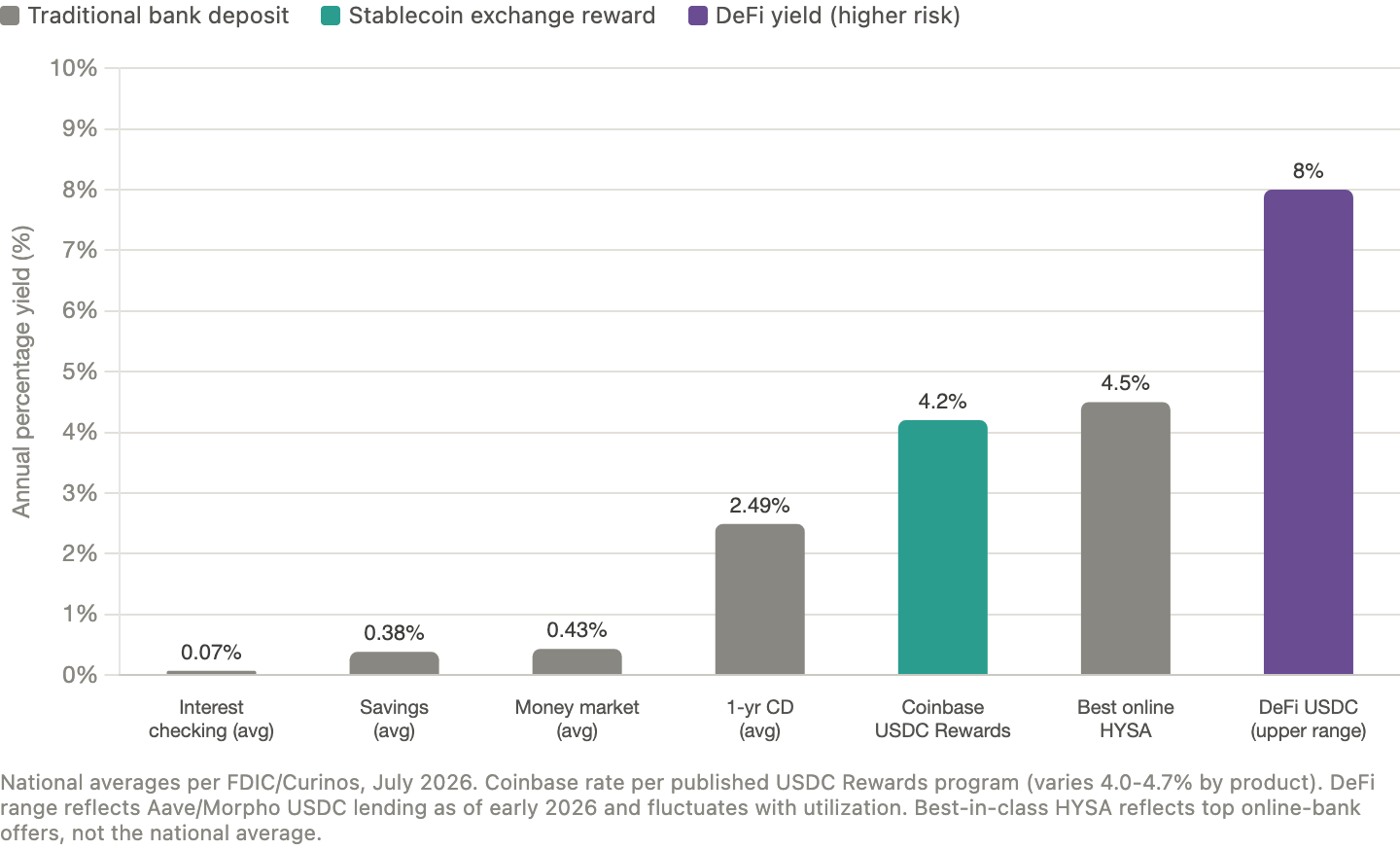 Figure 4: Yield comparison of Stablecoins yield vs various deposit products
