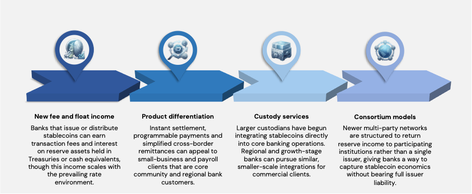 Figure 5: Areas of opportunities for community, growth and regional banks