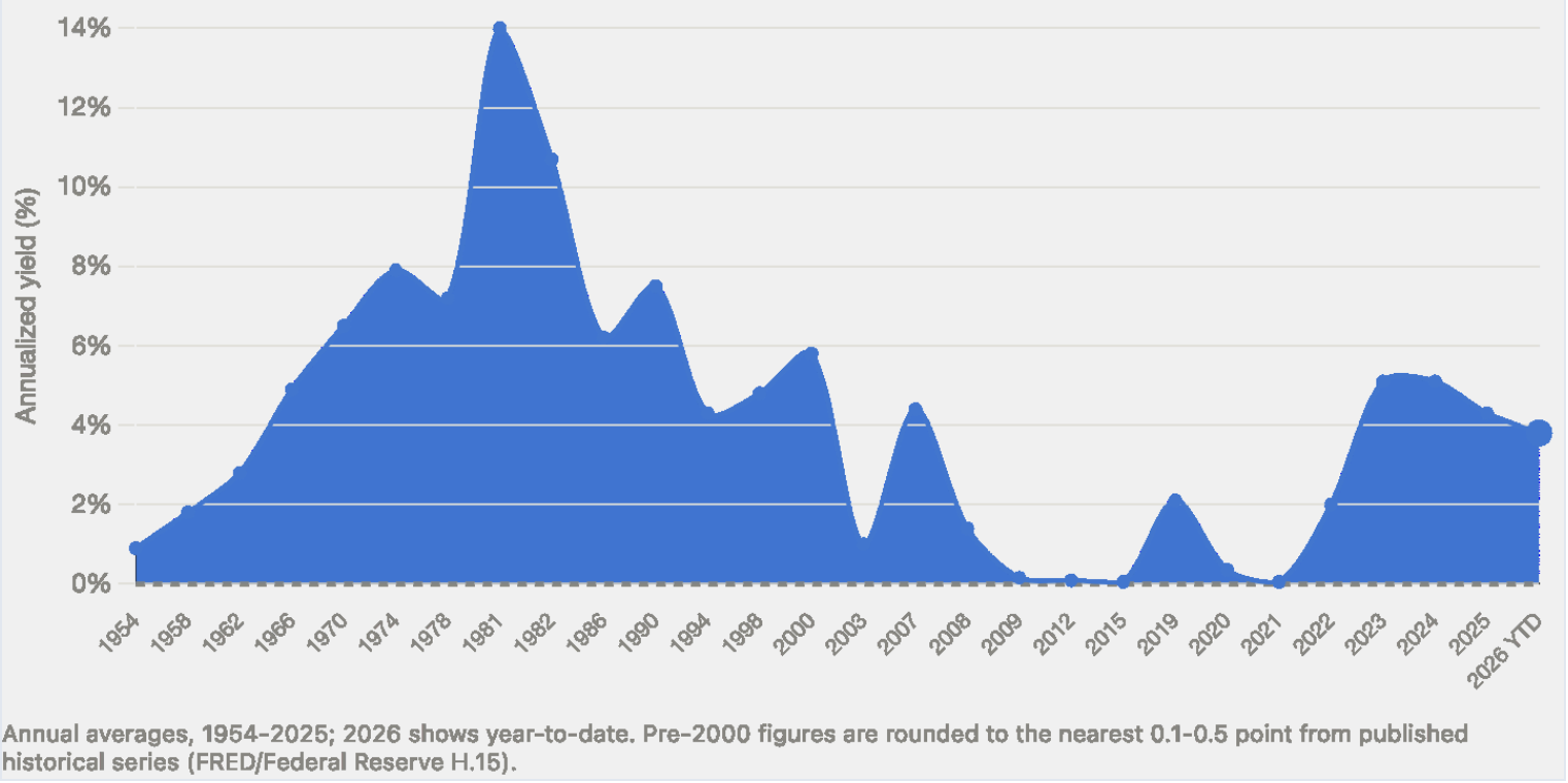 Figure 6: 3-Month Treasury Bill Yield, 1954–2026