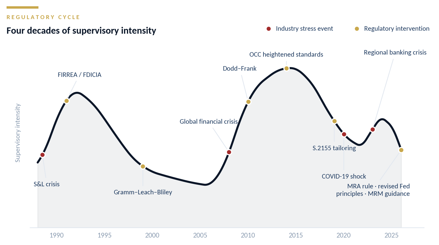 Regulatory Cycle — Four decades of supervisory intensity
