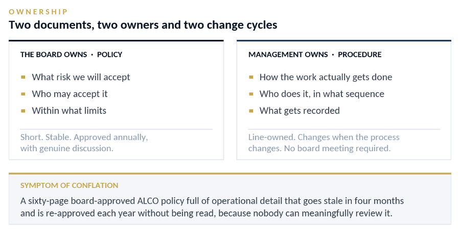 Ownership — Two documents, two owners and two change cycles
