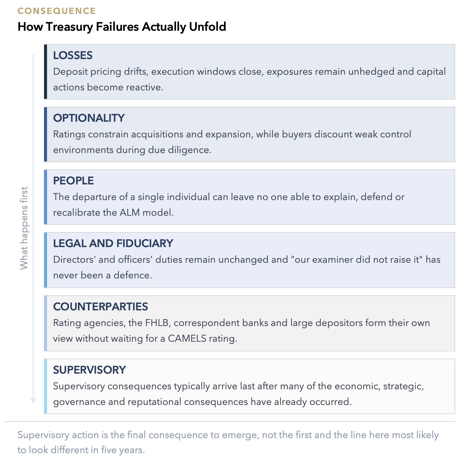 Consequence — How Treasury Failures Actually Unfold